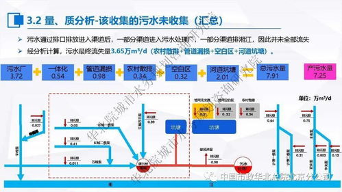 污水處理提質增效的“一廠一策”系統化實施方案 編制思考、案例分享與信息系統集成服務