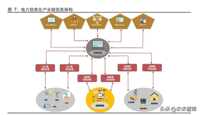 電力信息化專題報(bào)告 智能電網(wǎng)的前生后世與企業(yè)信息系統(tǒng)集成服務(wù)