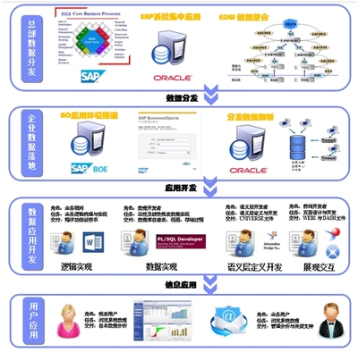 儀化信息ERP規(guī)范化應(yīng)用與績效分析系統(tǒng) 驅(qū)動(dòng)企業(yè)信息系統(tǒng)集成服務(wù)新范式