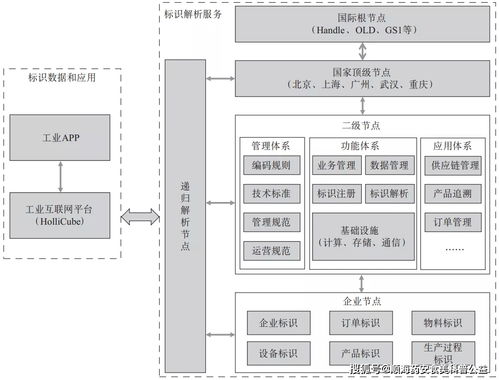 基于工業互聯網標識體系的協同制造研究 企業信息系統集成服務的新范式